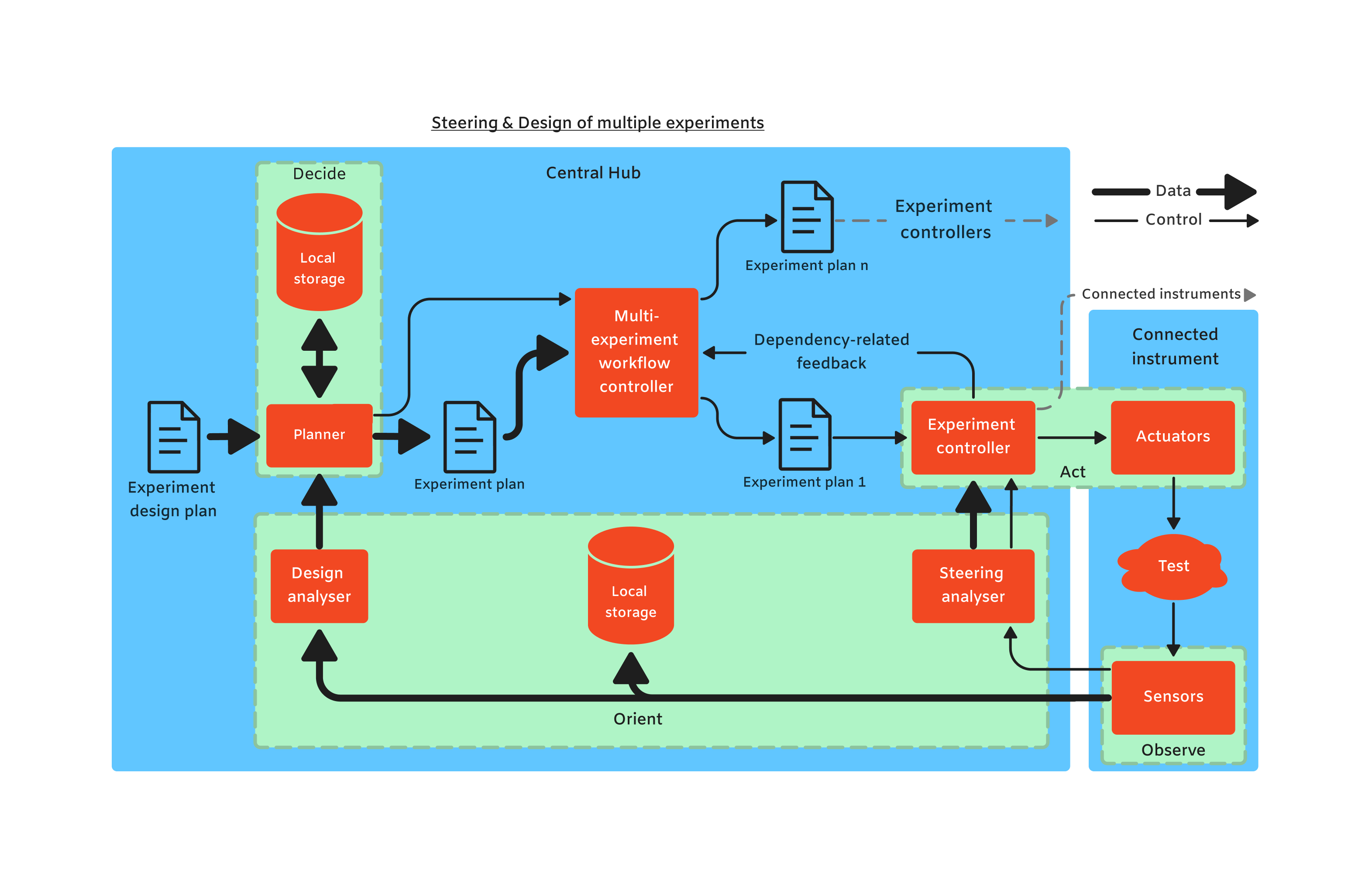 Fontys InnovationLab | Designing a Self-Driving Distributed Lab Using ...